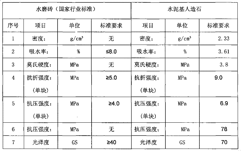 Cement-based artificial stone and production process thereof