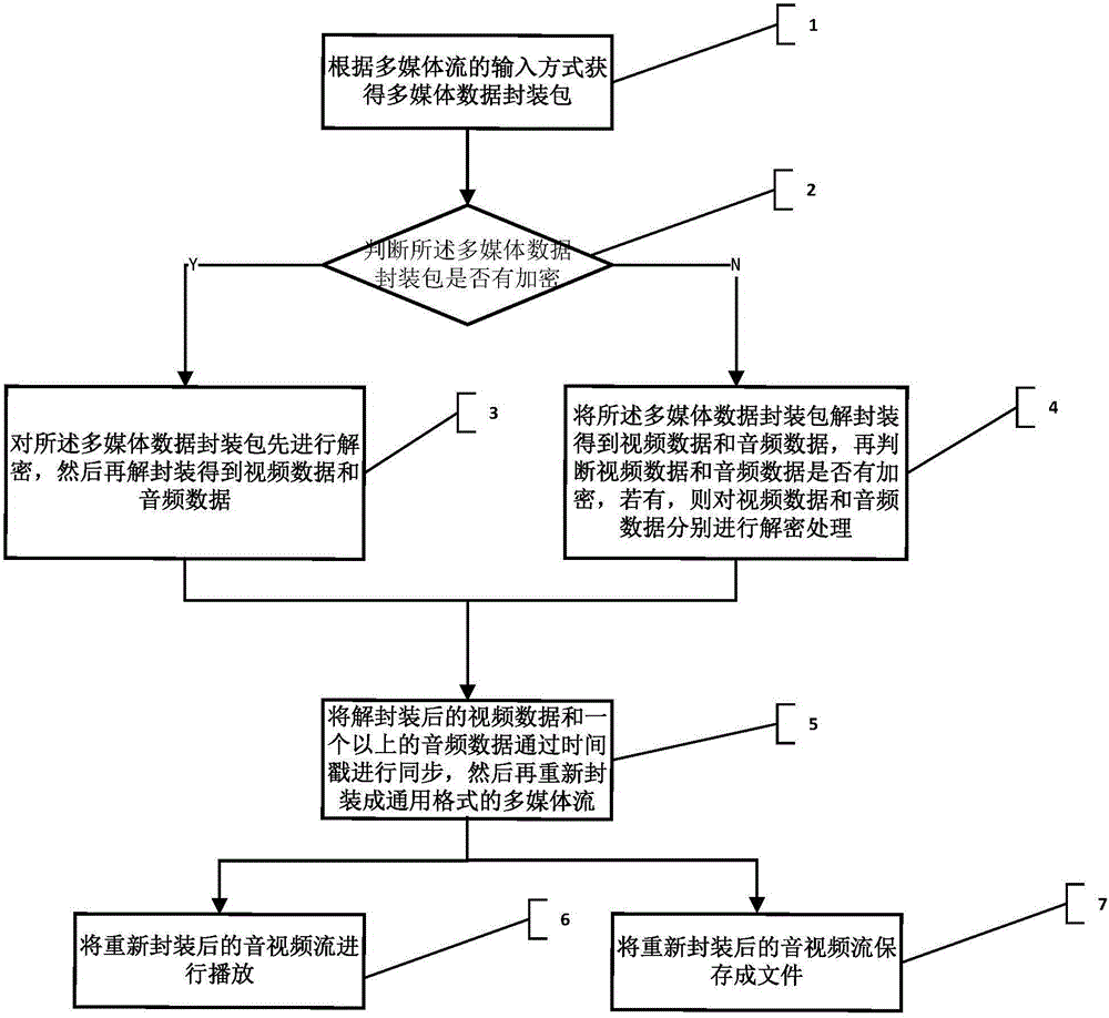 Multimedia de-packaging method and apparatus