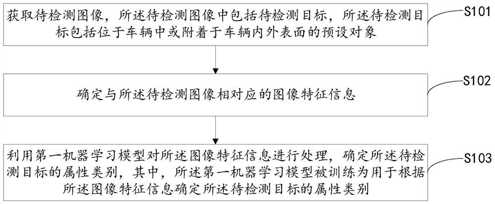 Target detection method, model training method, device and equipment