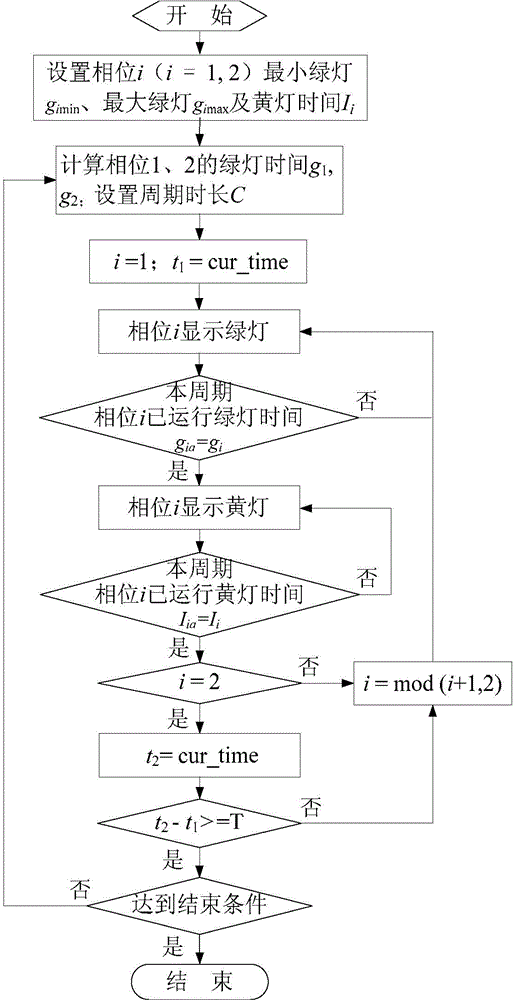 Self-adaptation traffic signal control method for four-way roundabout