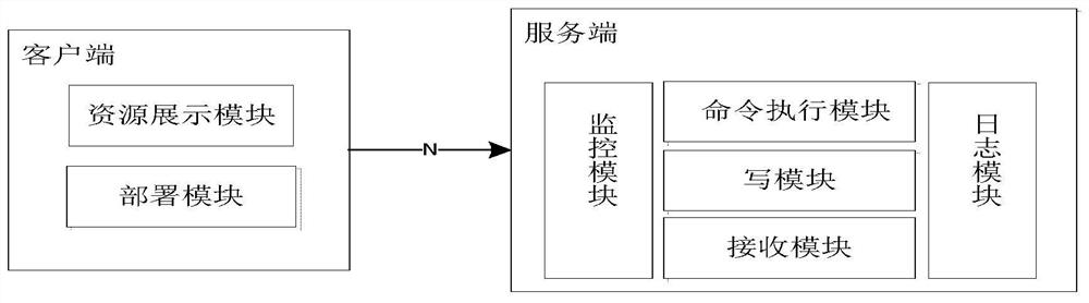 An implementation method of microservice cloud deployment