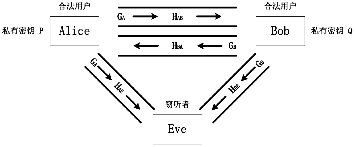 A Shared Key Secure Communication Method Fused with Private Information