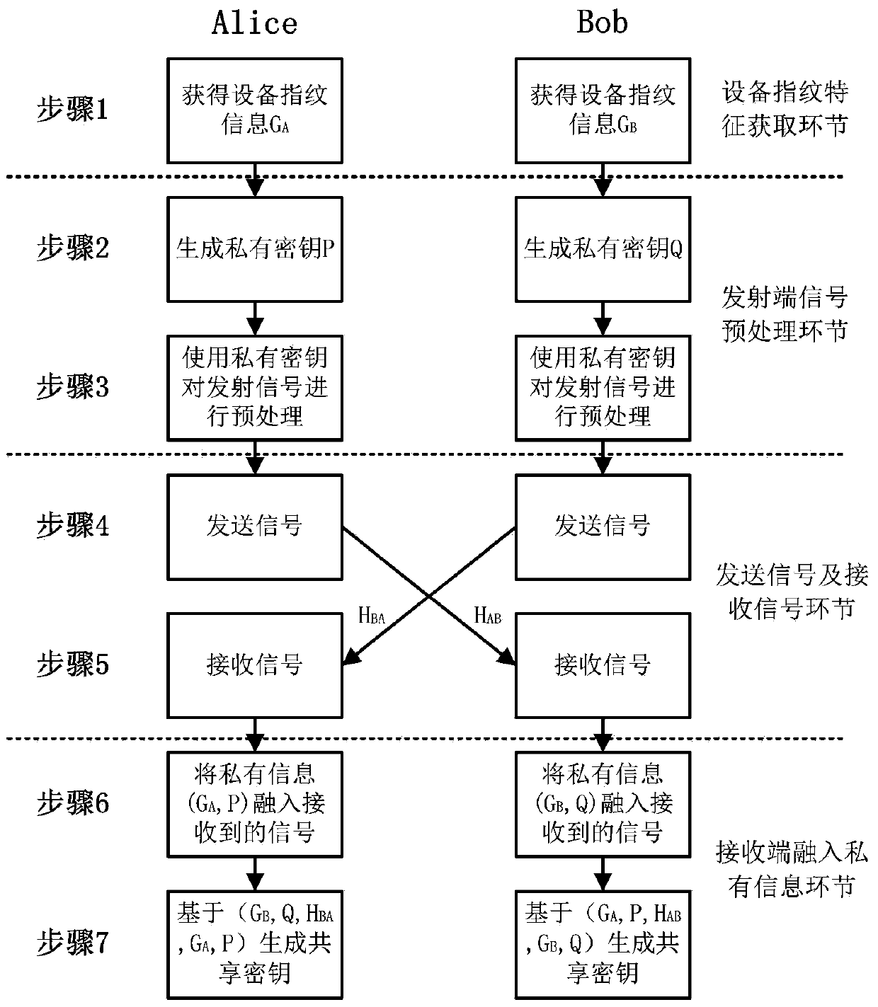 A Shared Key Secure Communication Method Fused with Private Information