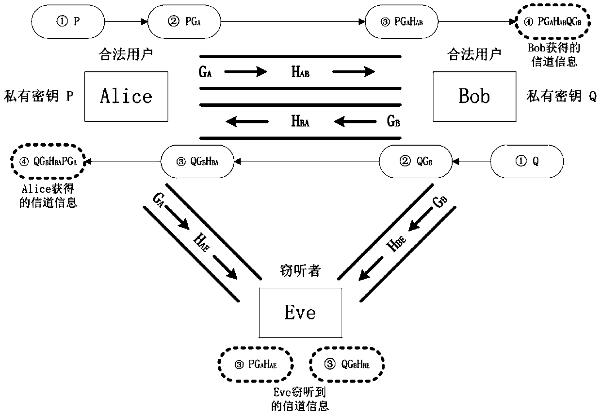 A Shared Key Secure Communication Method Fused with Private Information