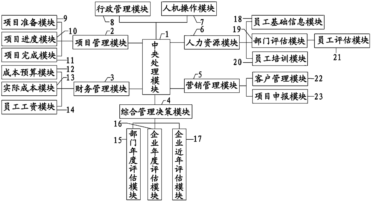 Comprehensive evaluation system for enterprise management