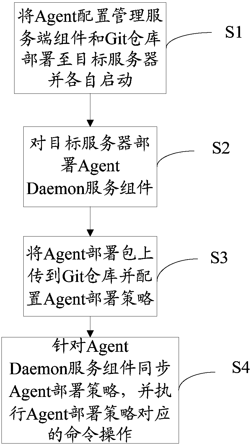 Agent deployment upgrading method and system based on Git version control