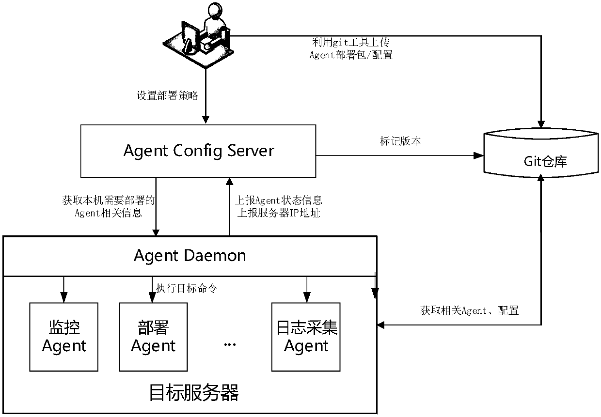 Agent deployment upgrading method and system based on Git version control