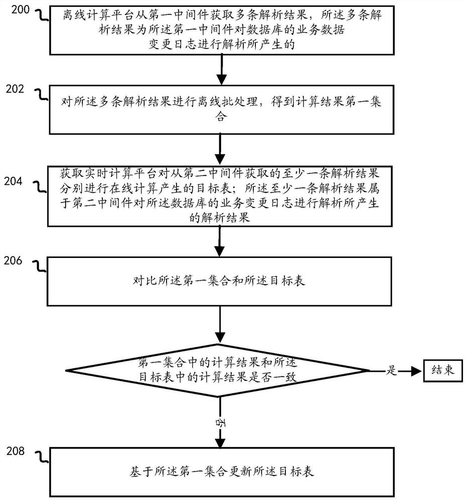 A business data processing method and device