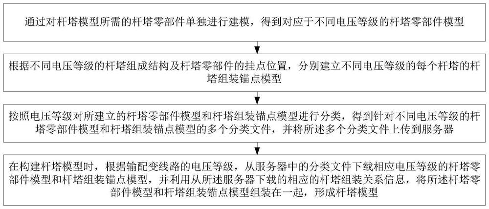 Tower model rapid construction method and storage device