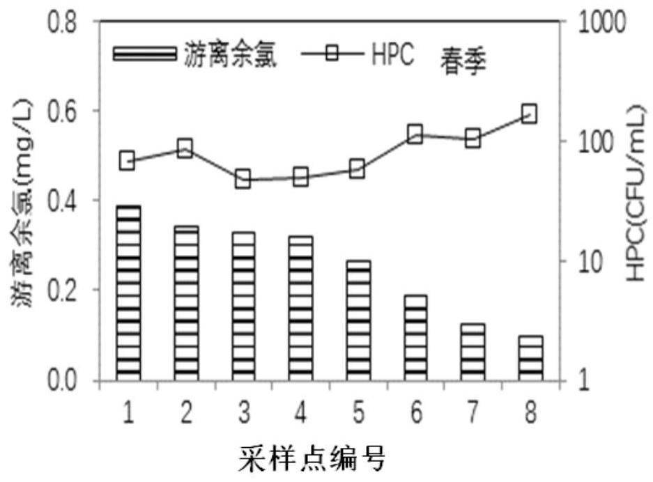 Chlorine supplementation method to ensure the biological stability of water quality in long-distance water transmission network