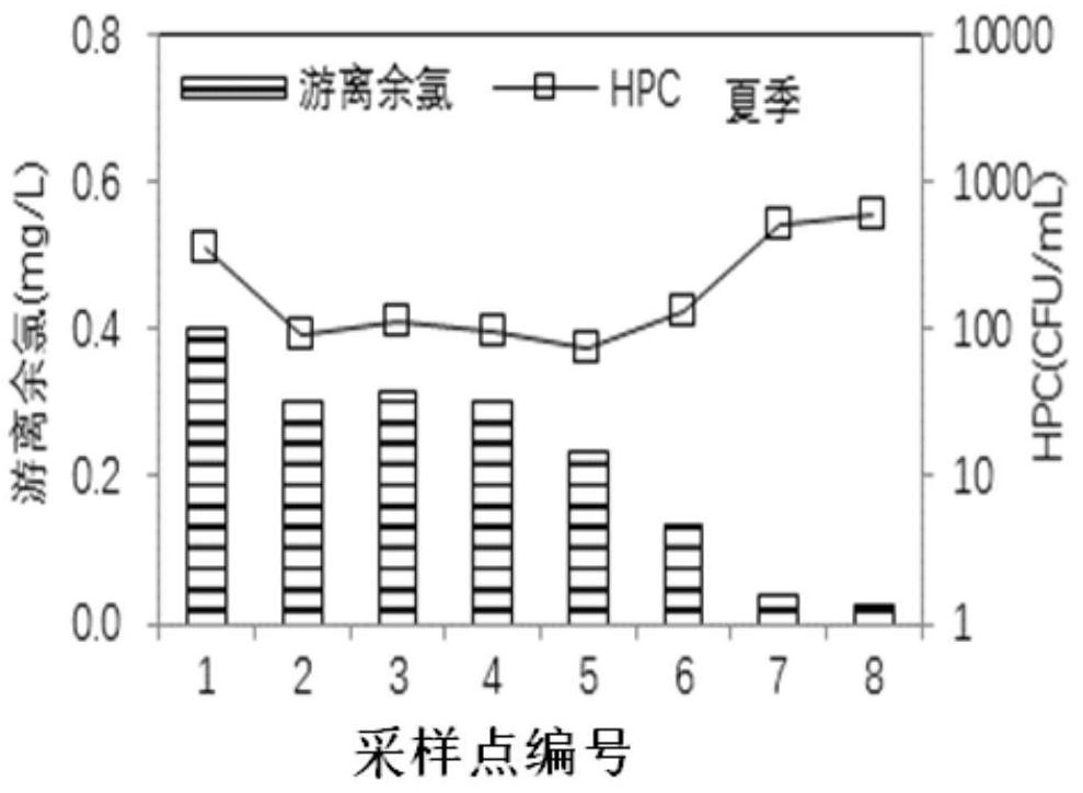 Chlorine supplementation method to ensure the biological stability of water quality in long-distance water transmission network