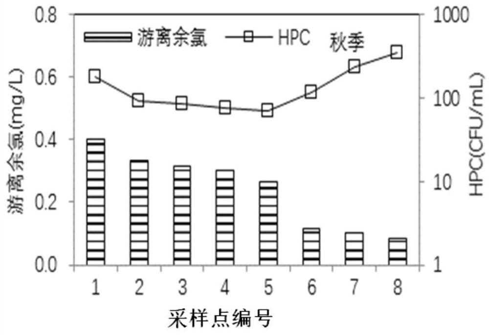 Chlorine supplementation method to ensure the biological stability of water quality in long-distance water transmission network