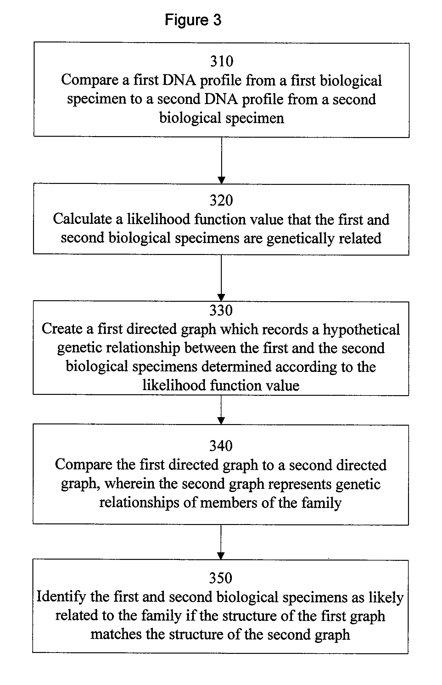 Methods of associating an unknown biological specimen with a family