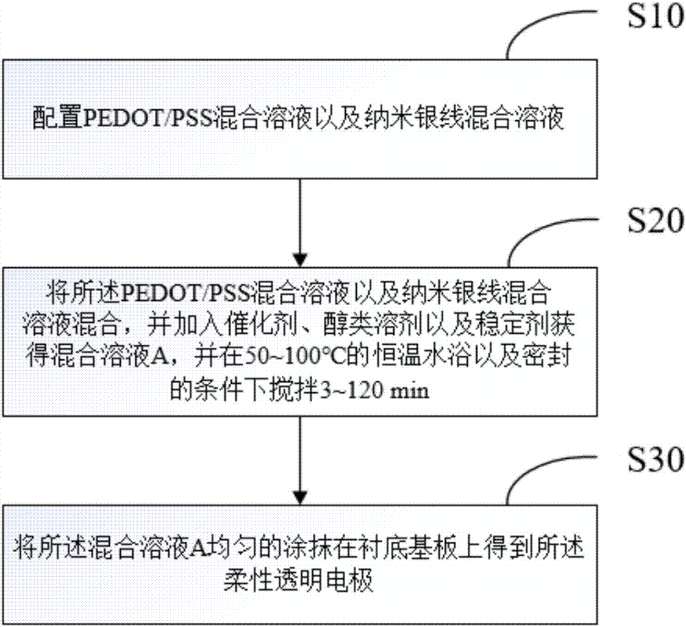 Preparation method of flexible transparent electrode