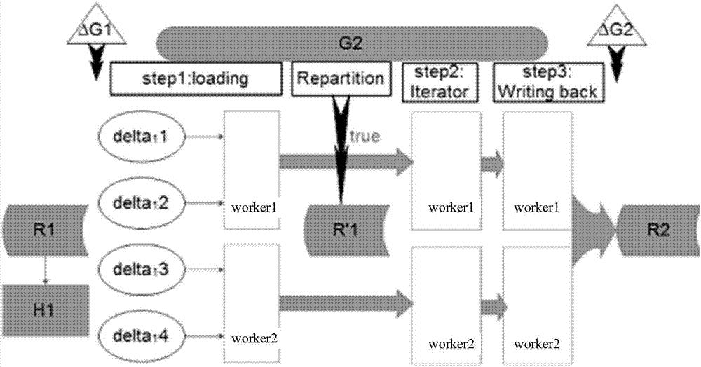 Load balancing method and system for incremental computation of dynamic graphs