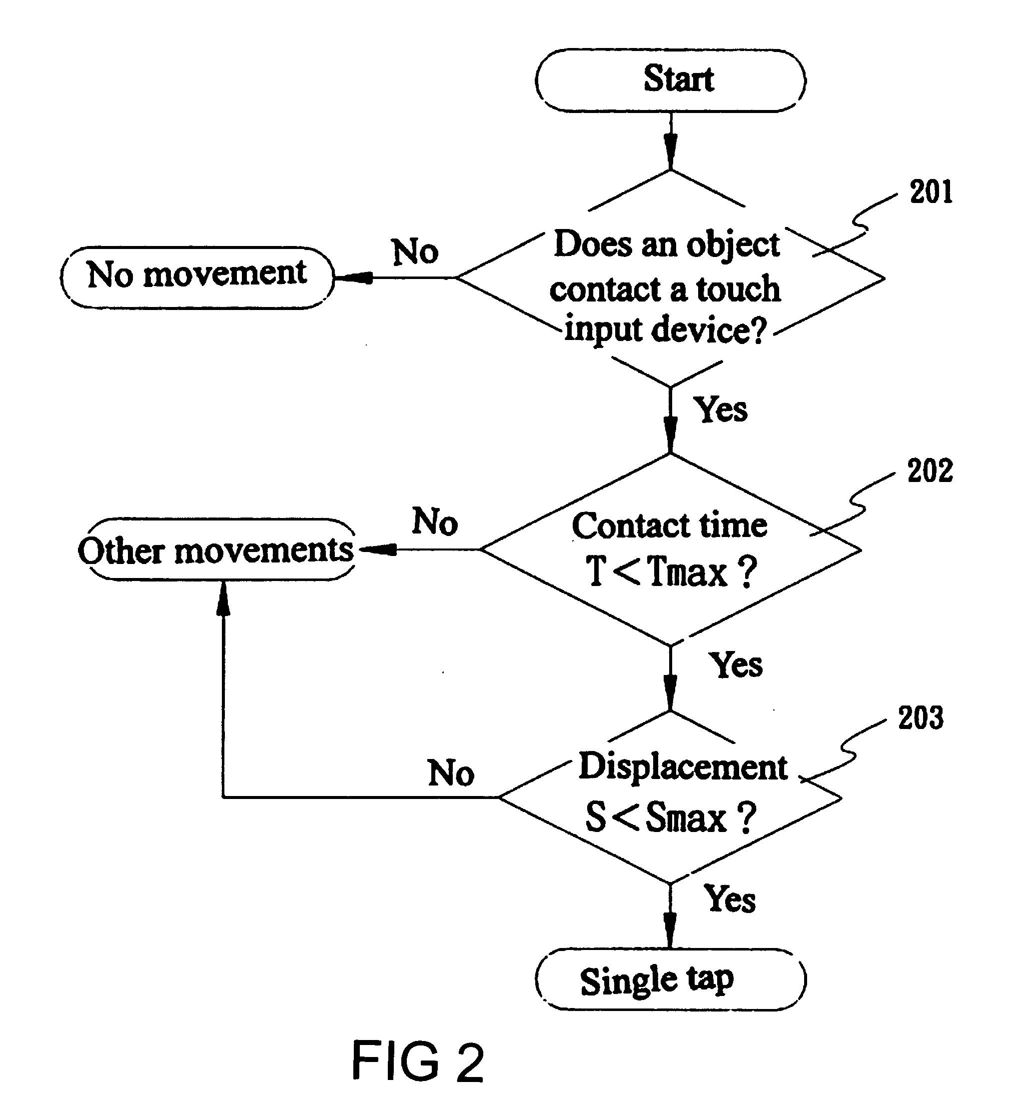 Method for identifying a movement of single tap on a touch device