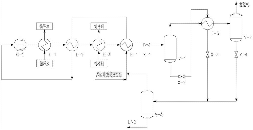 A process and device for nitrogen-enriched bog liquefaction