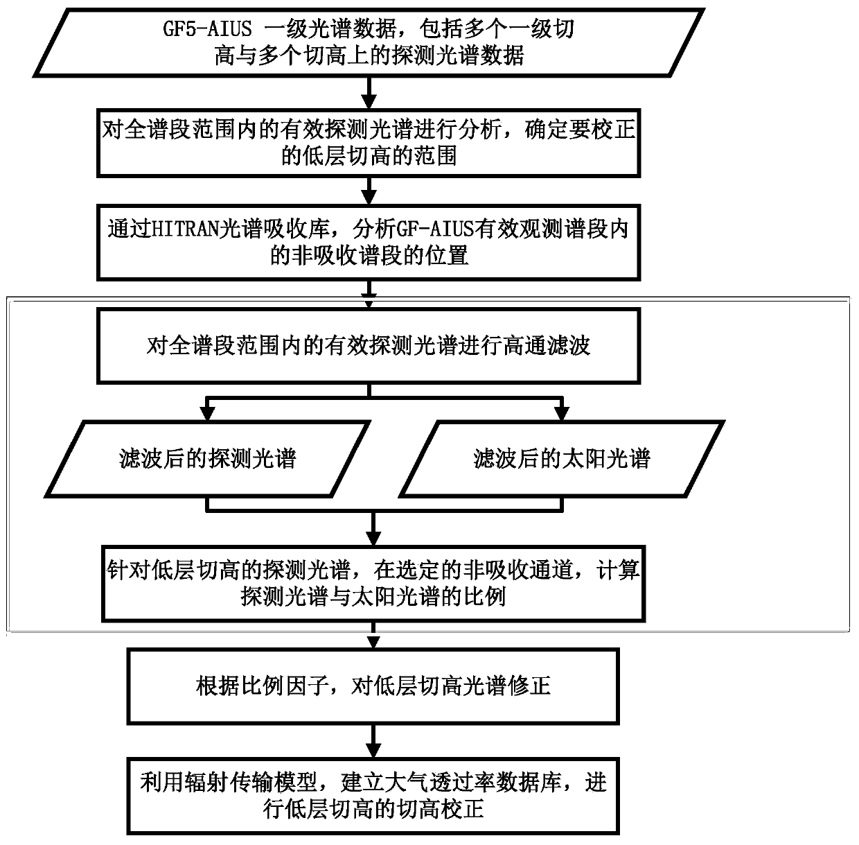 Method for correcting low-layer tangent height of infrared obscuration sensor based on non-absorption spectrum