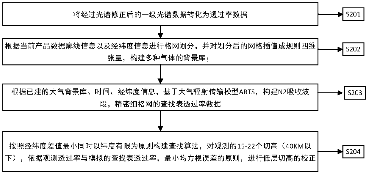 Method for correcting low-layer tangent height of infrared obscuration sensor based on non-absorption spectrum