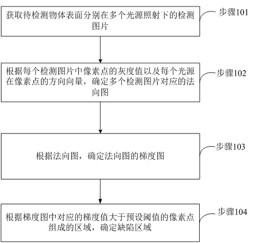 Surface defect detection method, device and equipment and storage medium