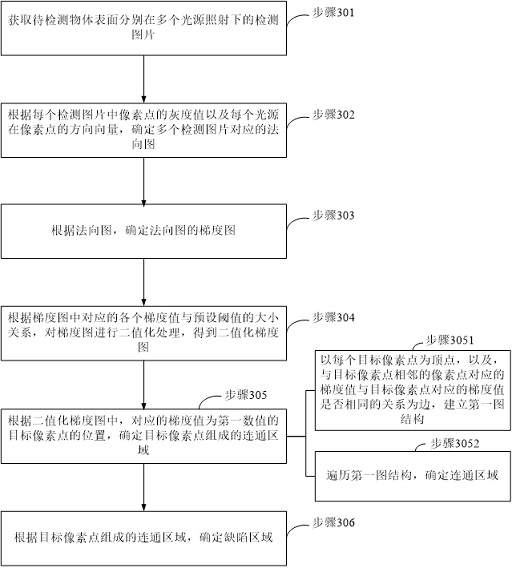 Surface defect detection method, device and equipment and storage medium