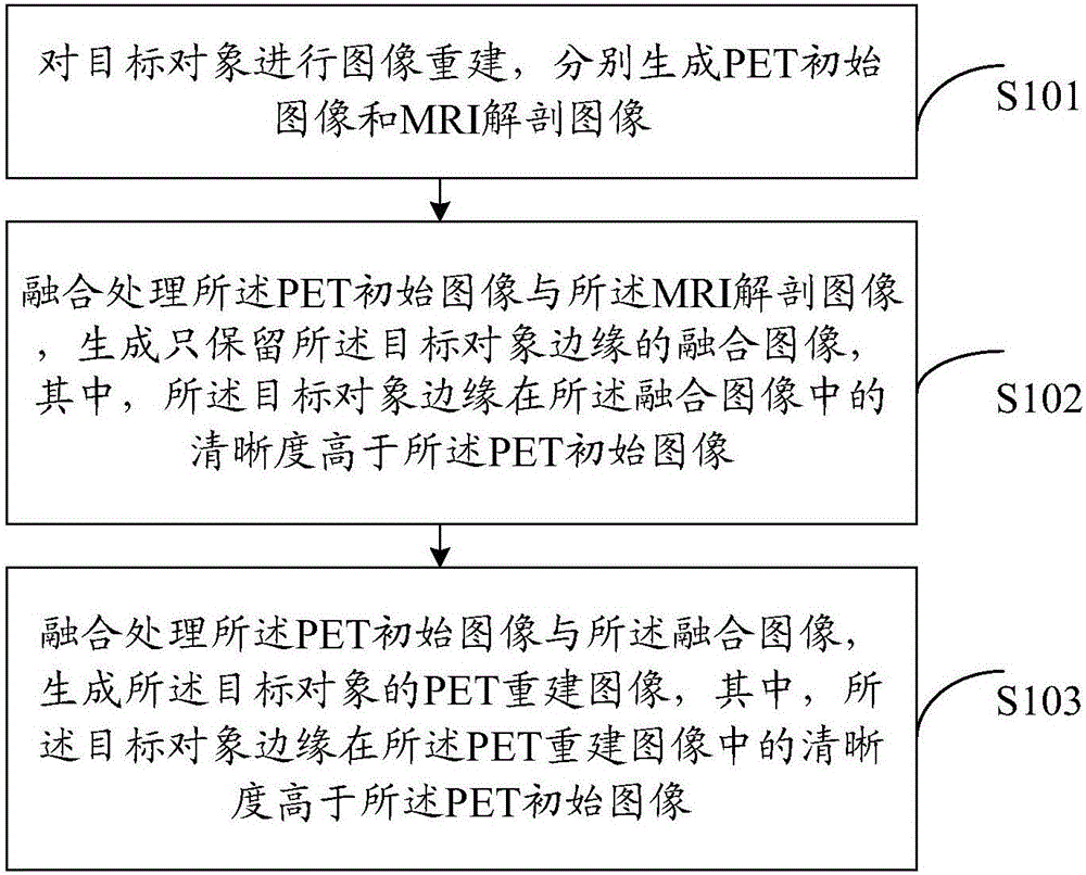 PET image reconstruction method and PET imaging device