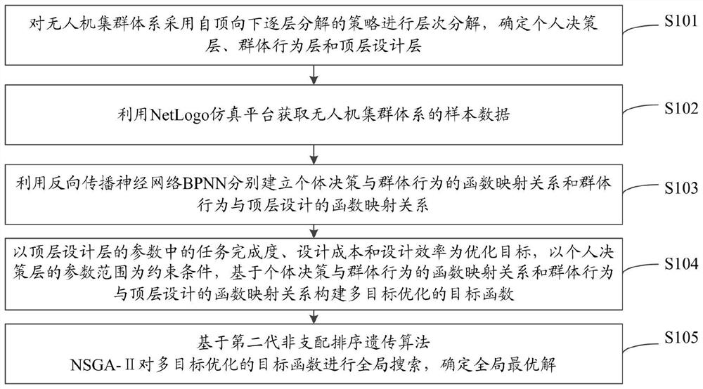 Behavior modeling and collaborative optimization method and system for unmanned aerial vehicle clustering process