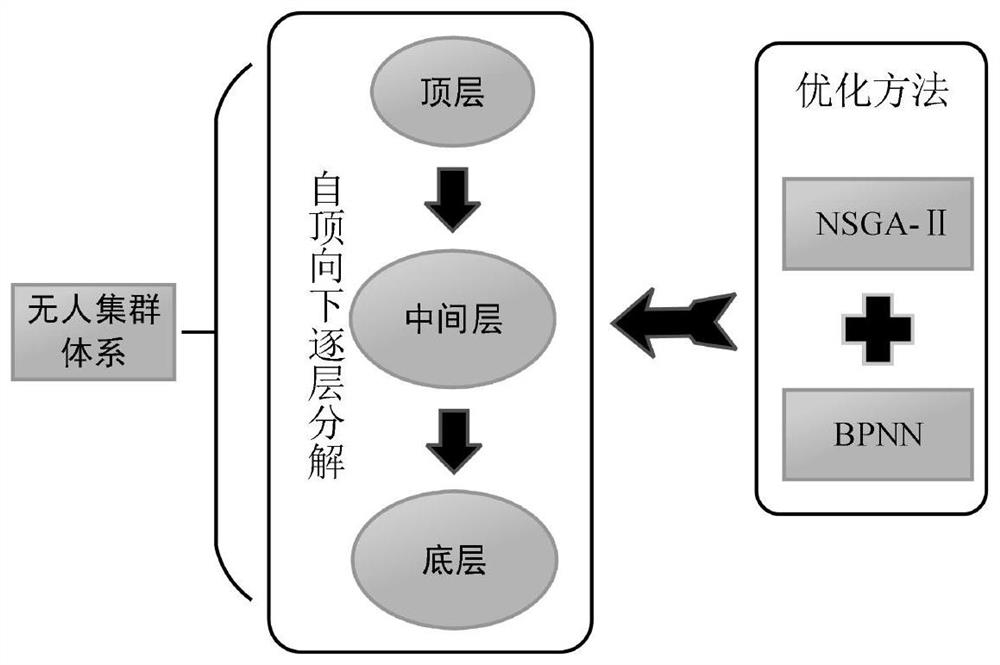 Behavior modeling and collaborative optimization method and system for unmanned aerial vehicle clustering process