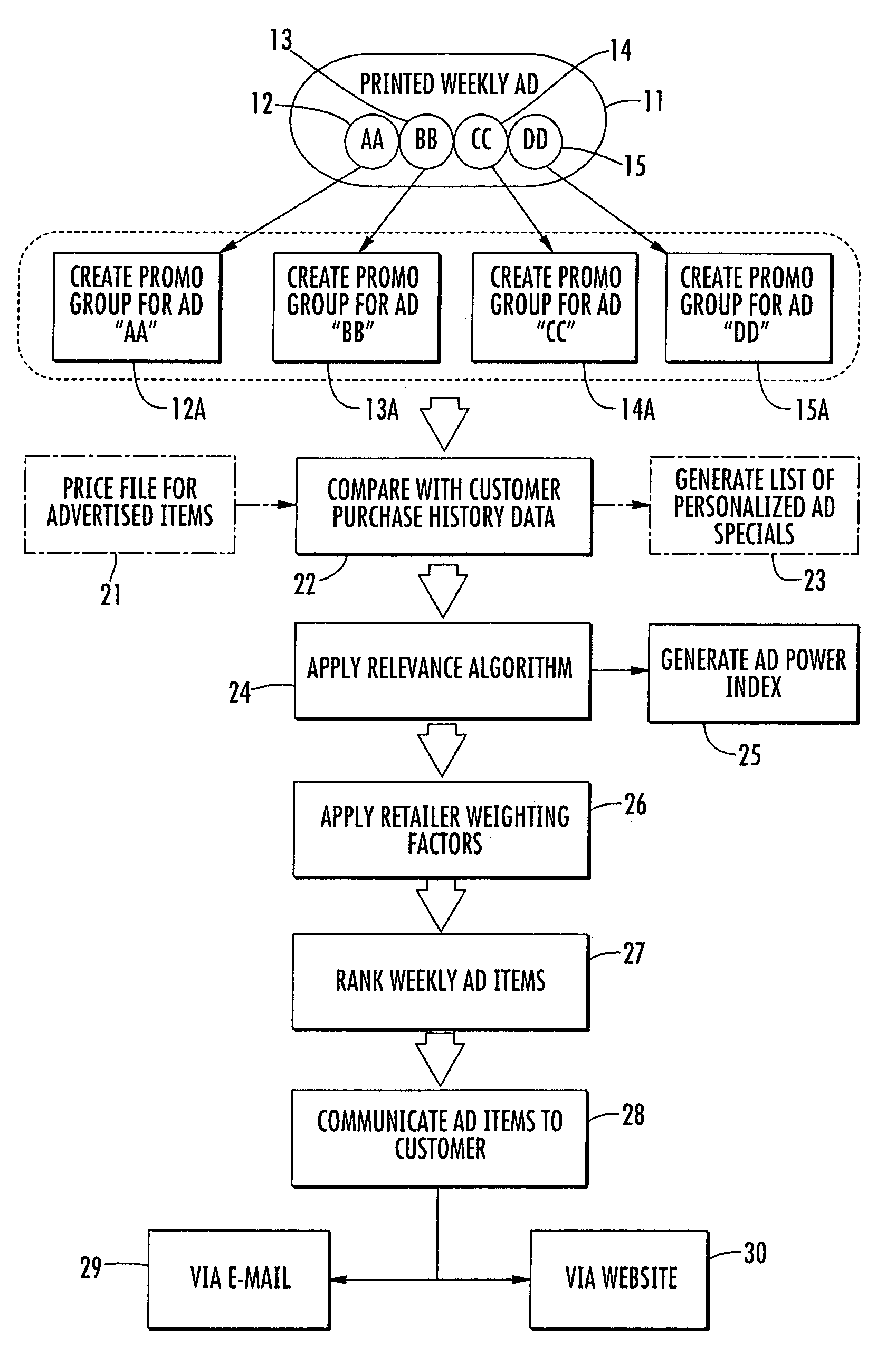 Method for determining relevance to customers of an advertisement for retail grocery items offered by a retailer