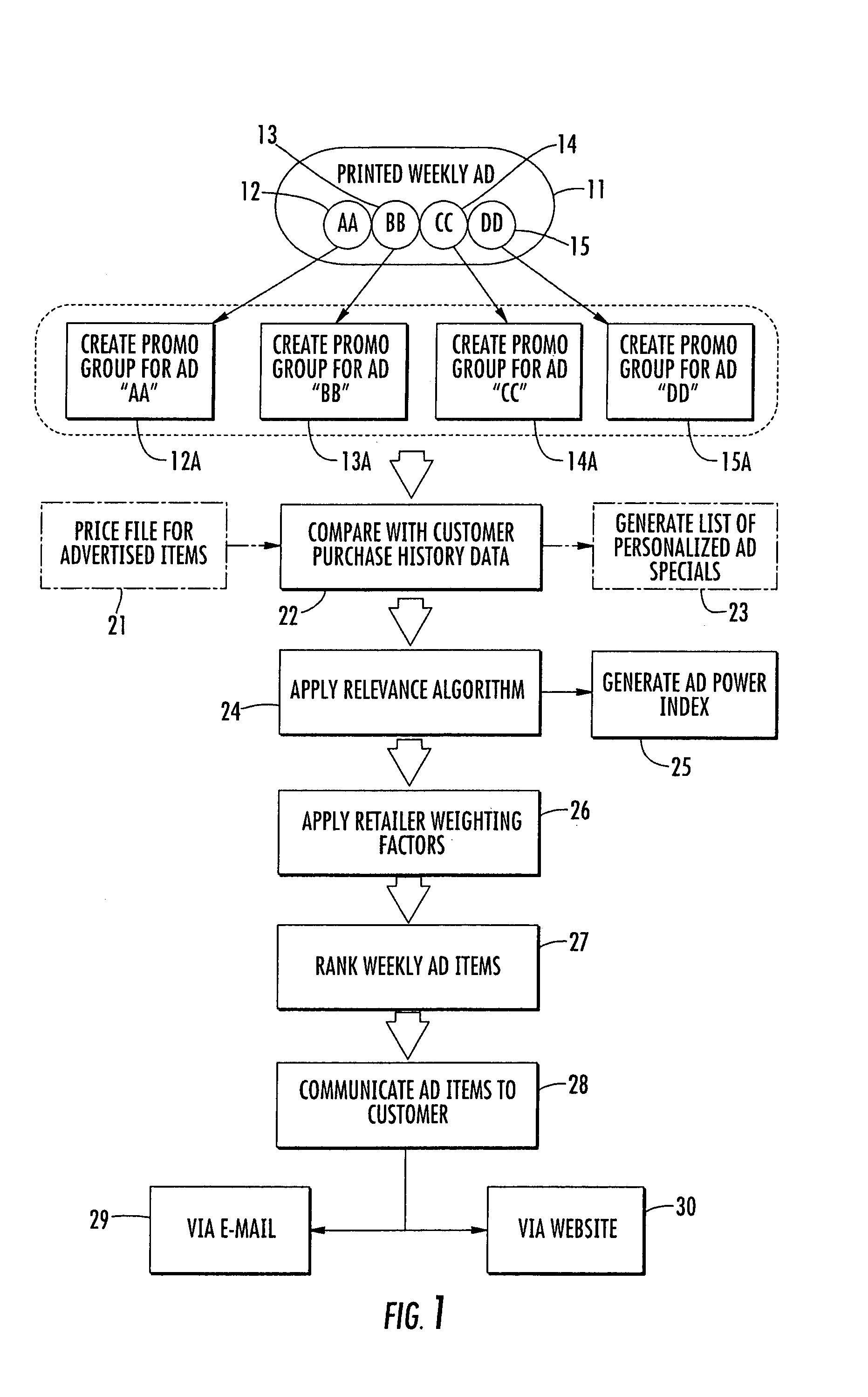 Method for determining relevance to customers of an advertisement for retail grocery items offered by a retailer