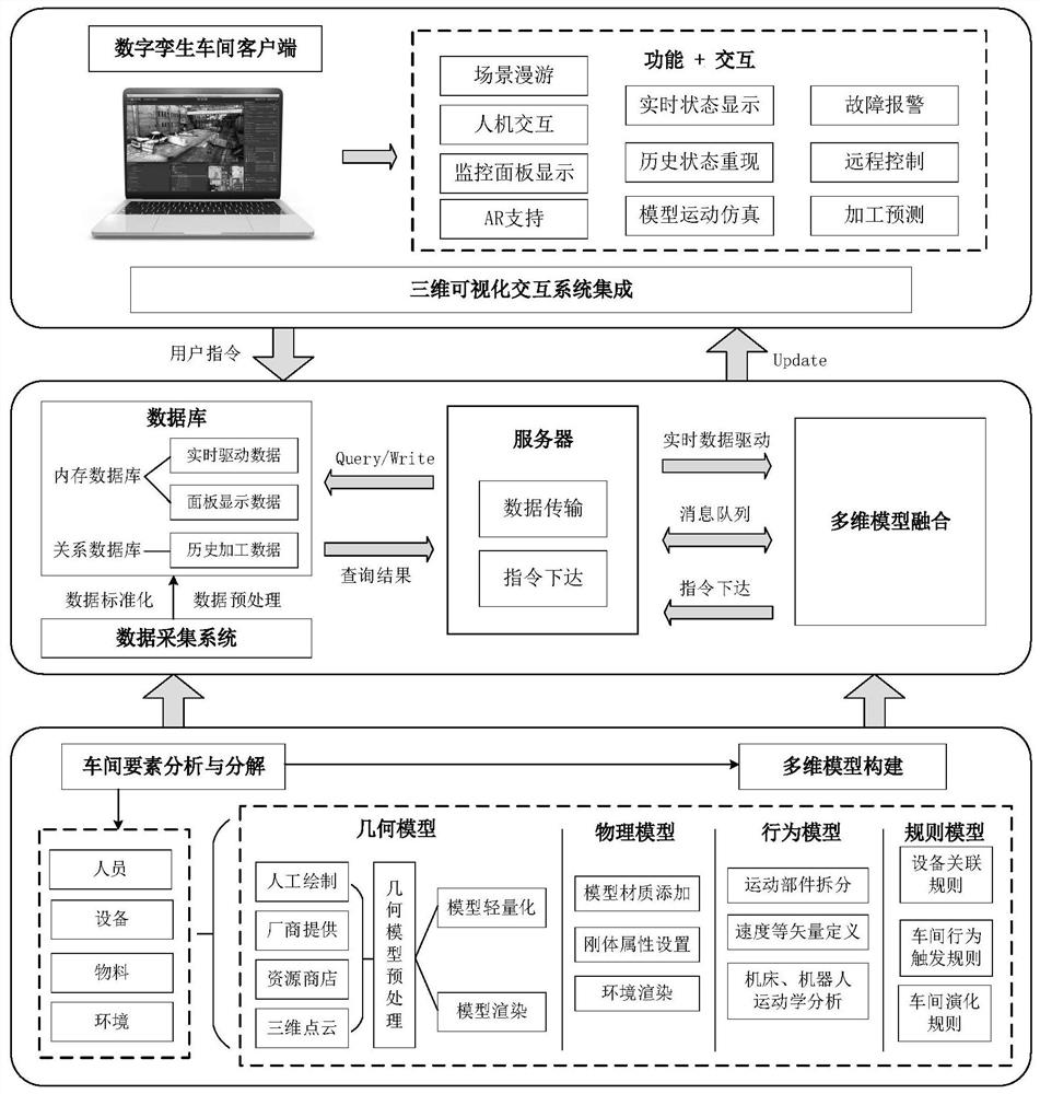 Construction method of intelligent workshop digital twin system