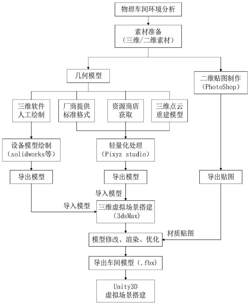 Construction method of intelligent workshop digital twin system