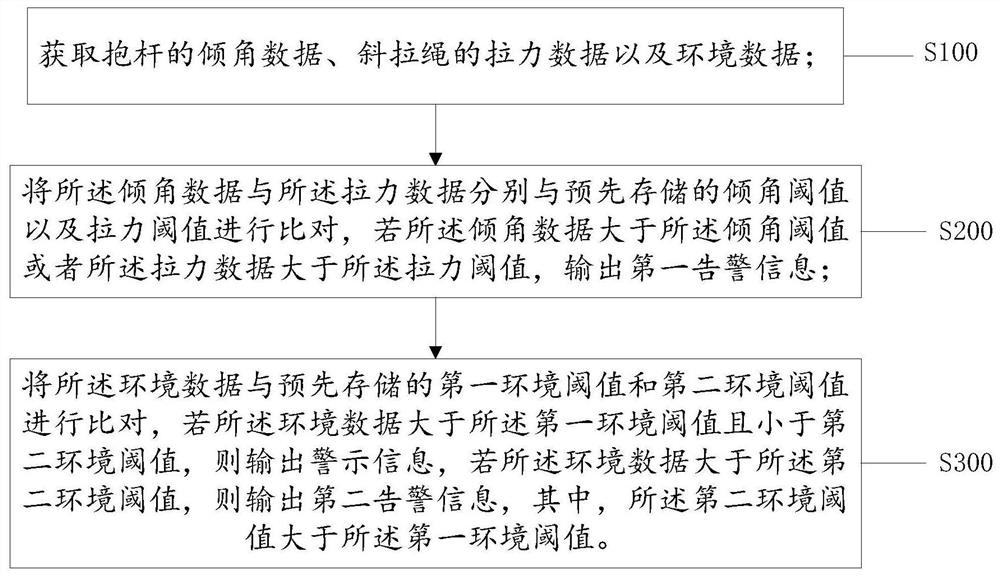 Alarm system and alarm method for derrick tower assembling system