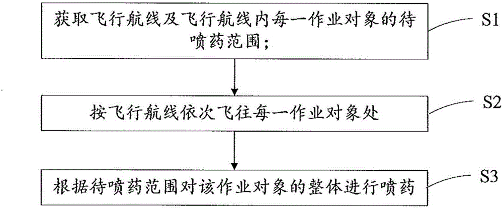 Unmanned aerial vehicle spraying method