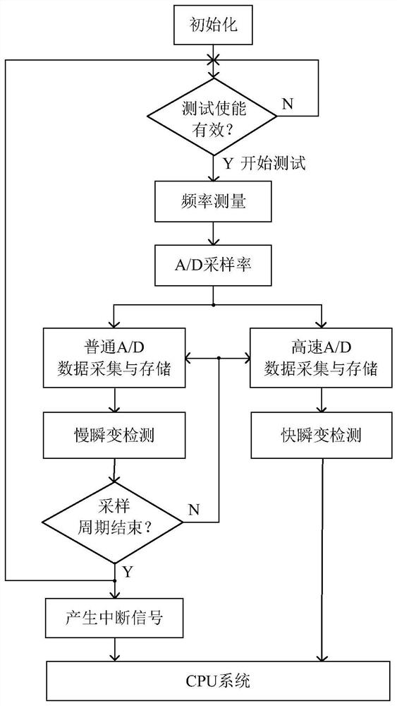 A voltage transient signal detection circuit and method based on FPGA