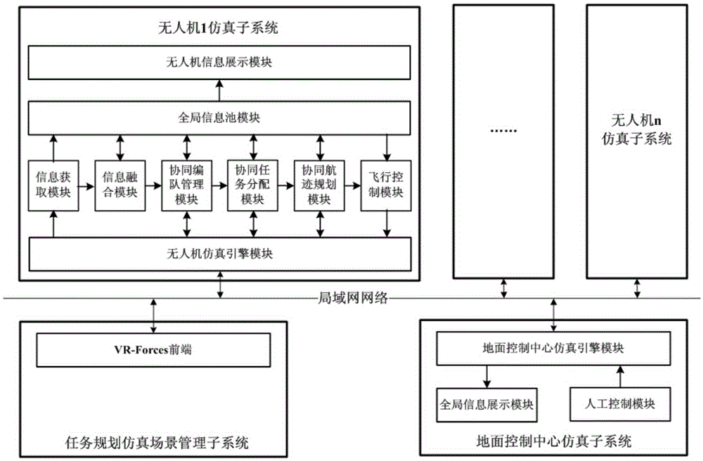 Multi-UAV collaborative mission planning simulation system based on vr-forces simulation platform