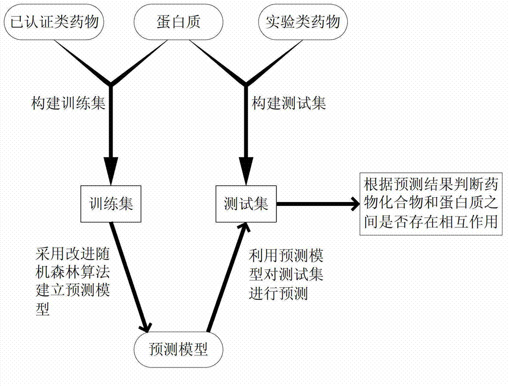 Method of predicting interaction between chemical compounds and proteins based on random forest