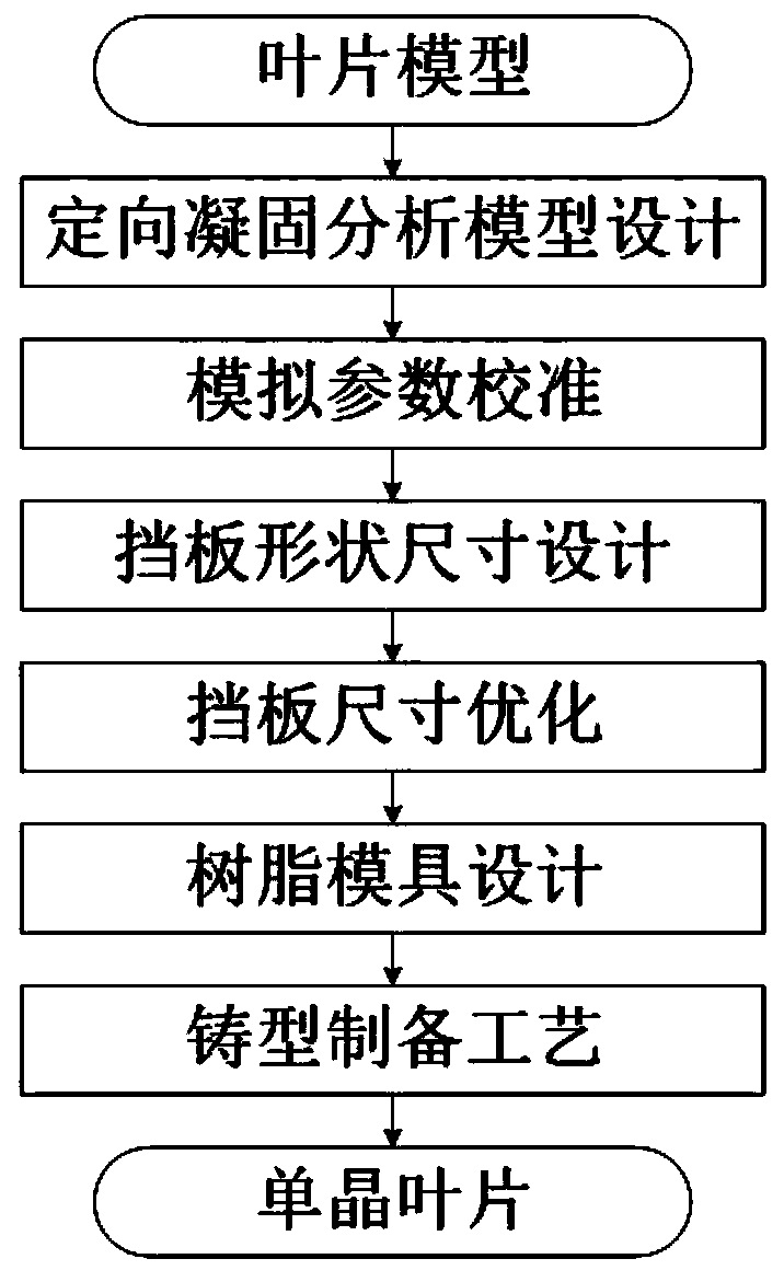 Integrated casting design method for controlling miscellaneous crystals of single crystal blade edge plate