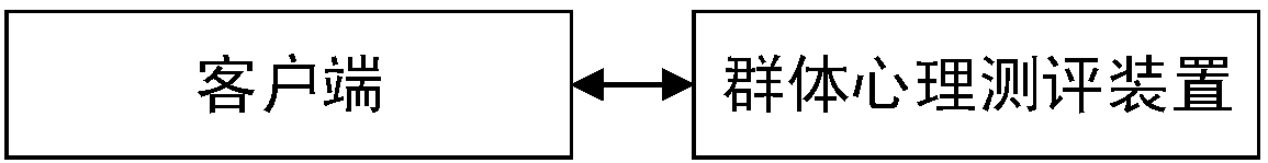 Group psychological assessment method, apparatus and system