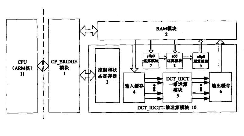 Discrete cosine transform (DCT)-inverse discrete cosine transform (IDCT) coprocessor suitable for system on chip (SOC)