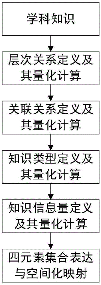 Subject knowledge expression and description method