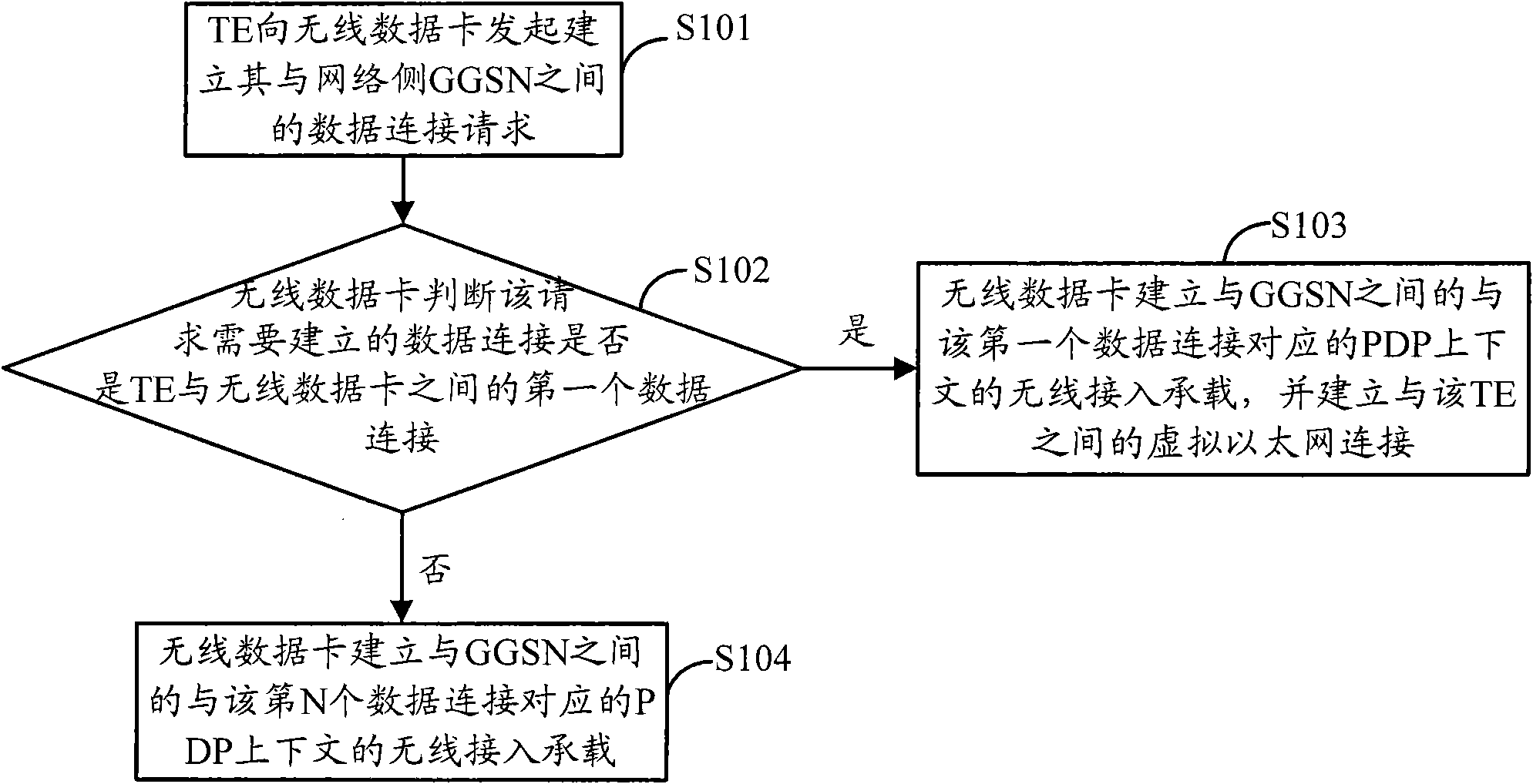 Data connection establishing/releasing method, data transmission method and wireless data card