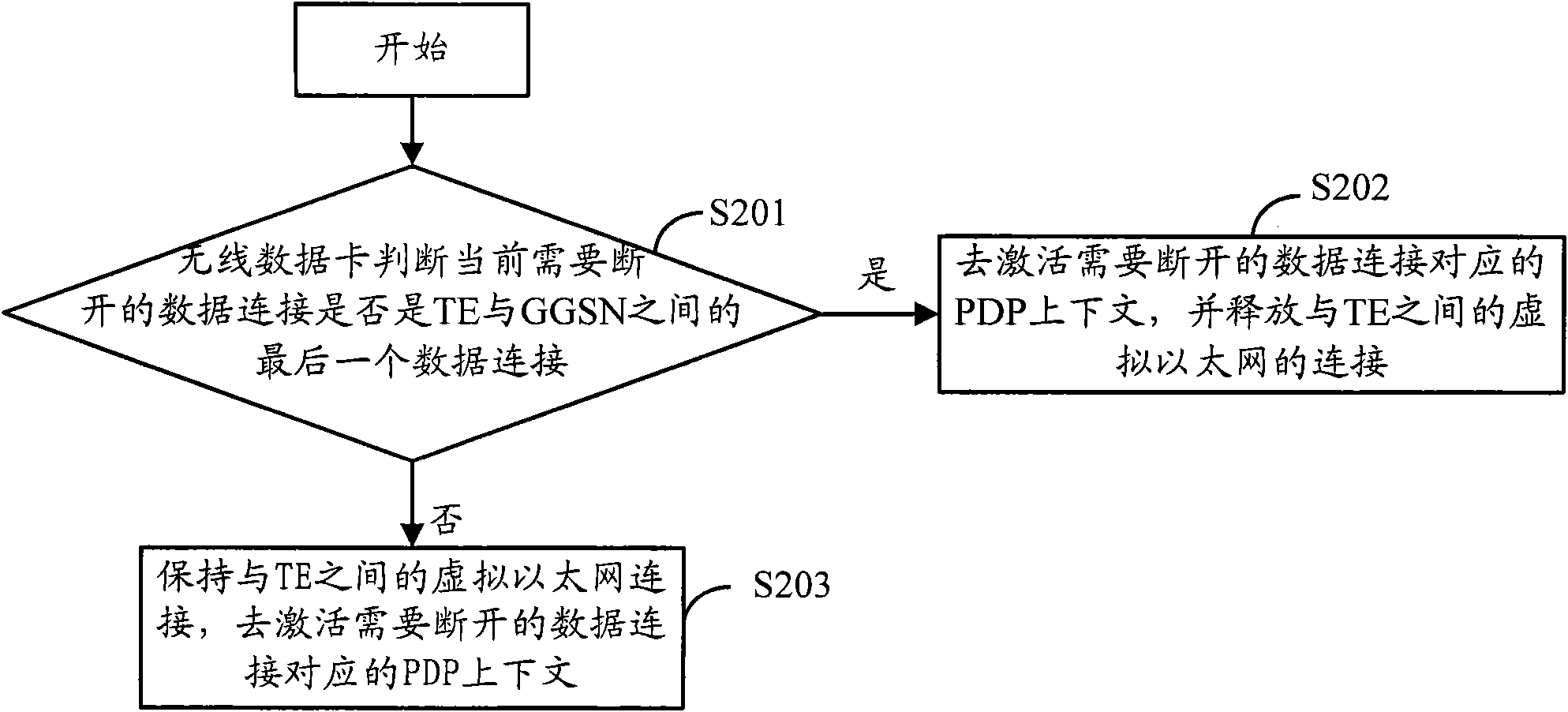 Data connection establishing/releasing method, data transmission method and wireless data card