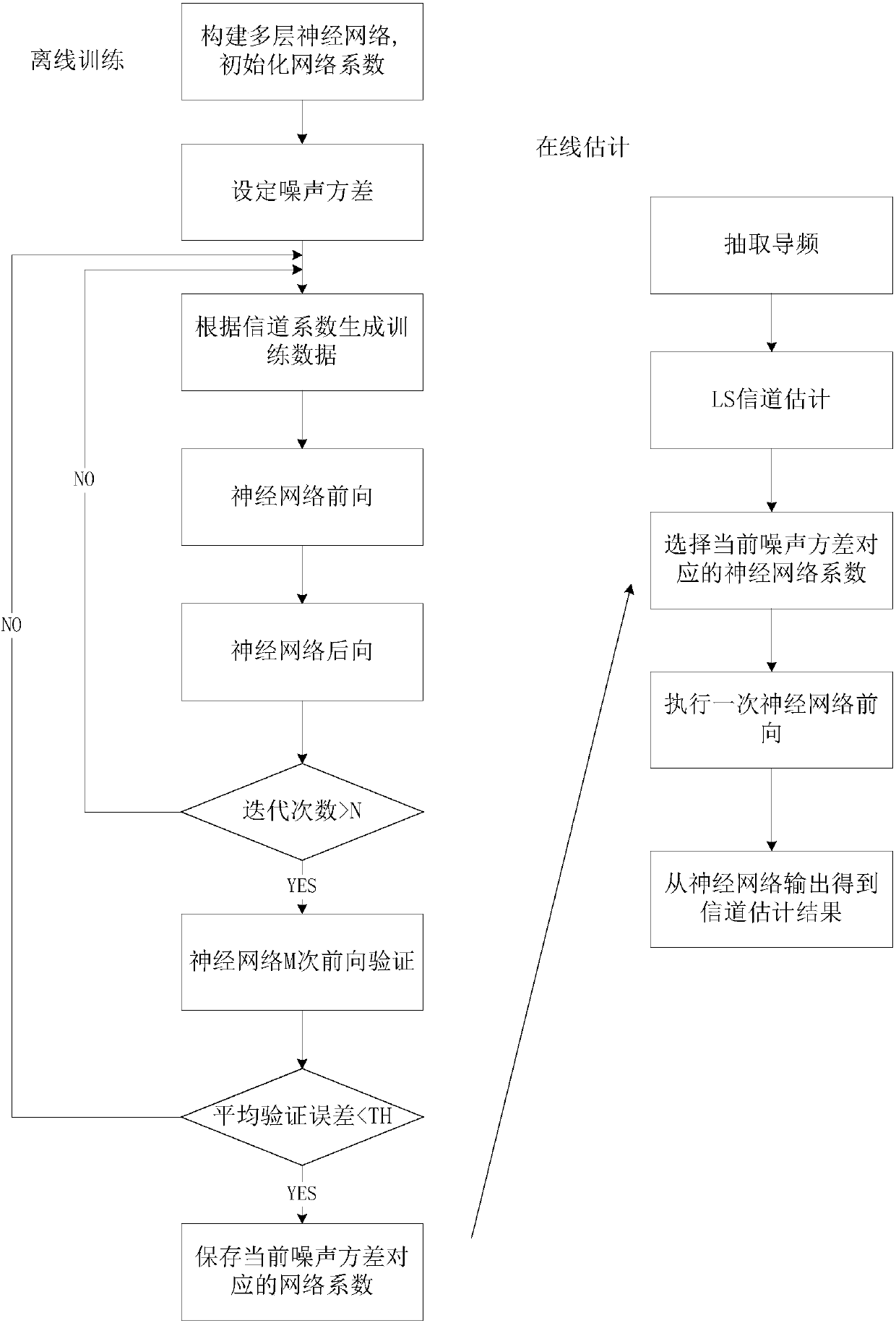 OFDM channel estimation method and device