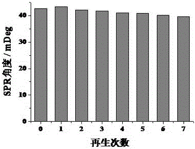 Method for detecting protein kinase based on surface plasmon resonance