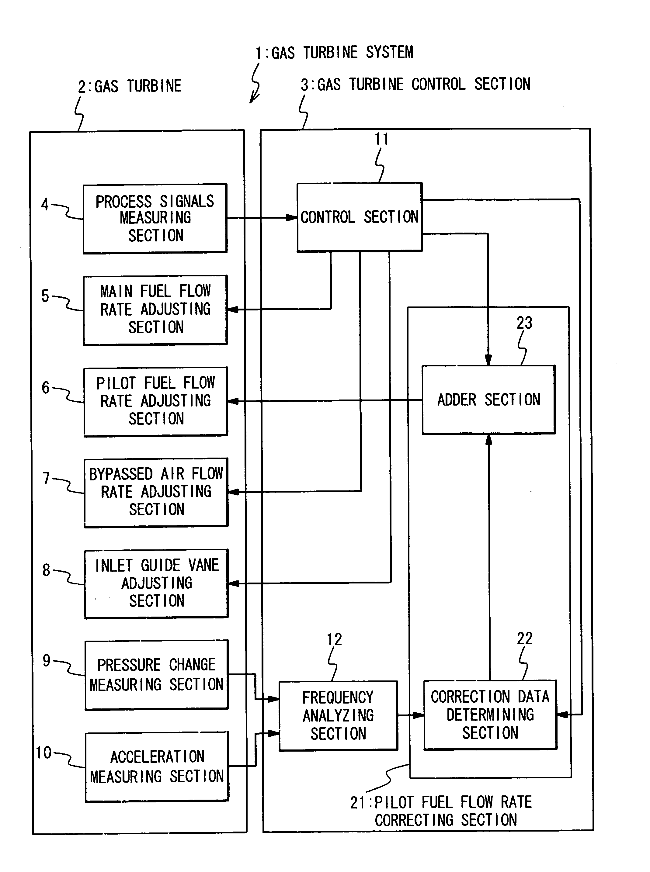 Gas turbine control apparatus and gas turbine system using the same