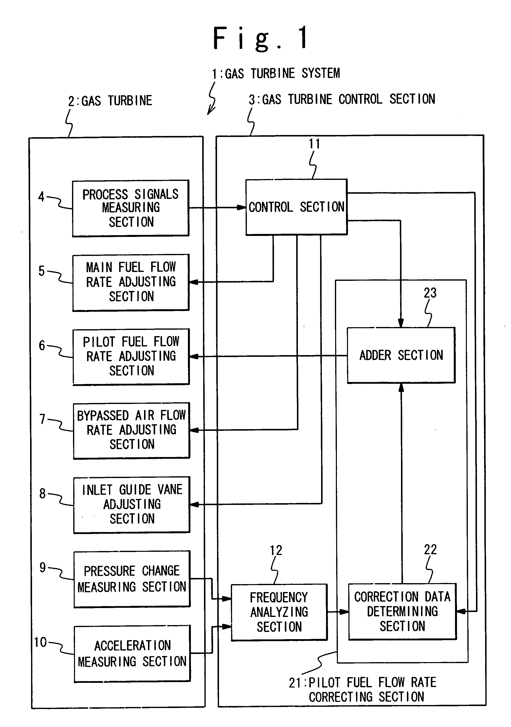 Gas turbine control apparatus and gas turbine system using the same