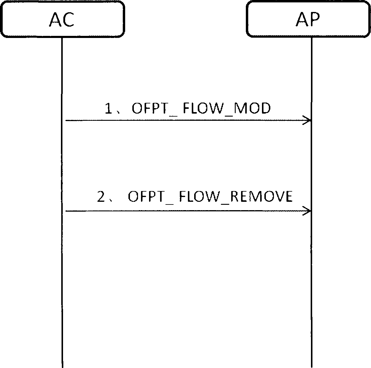 Method for controlling wireless access point equipment based on OpenFlow protocol