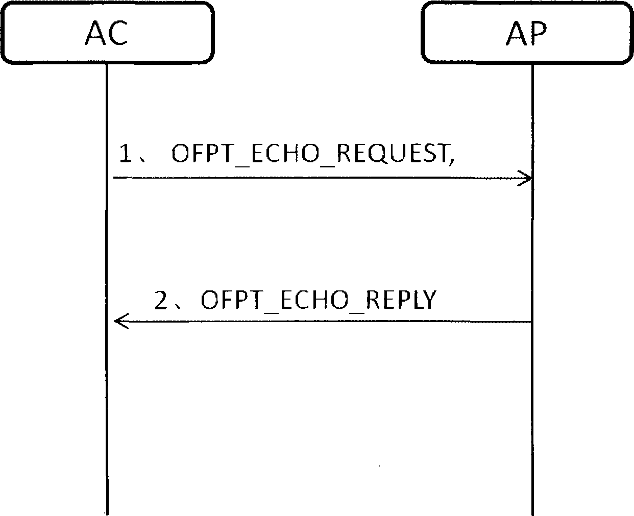 Method for controlling wireless access point equipment based on OpenFlow protocol