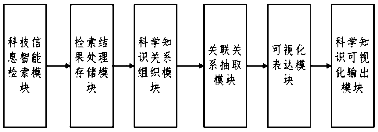 Scientific and technological information automatic processing method and system based on knowledge organization